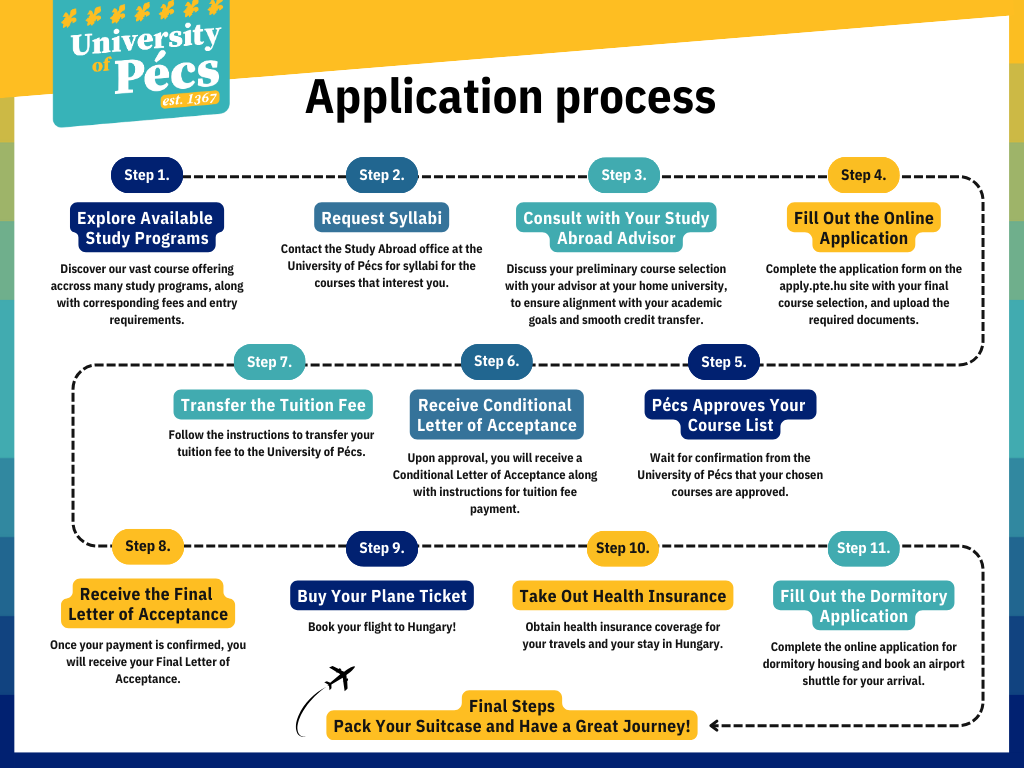 app. proces timeline