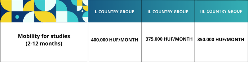 Scholarship amount/month